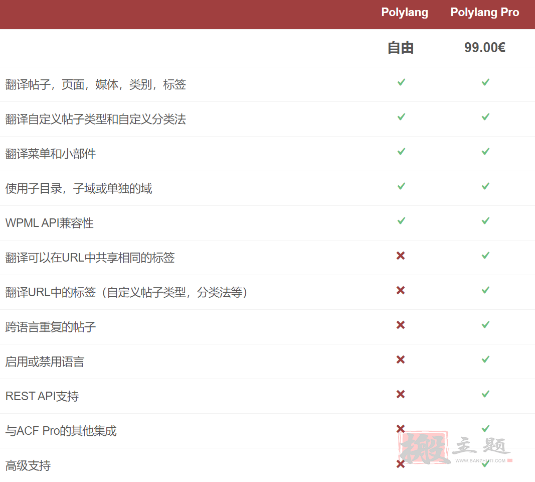 图片[2]-Polylang Pro汉化中文版|多语言自动翻译WordPress插件介绍-搬主题