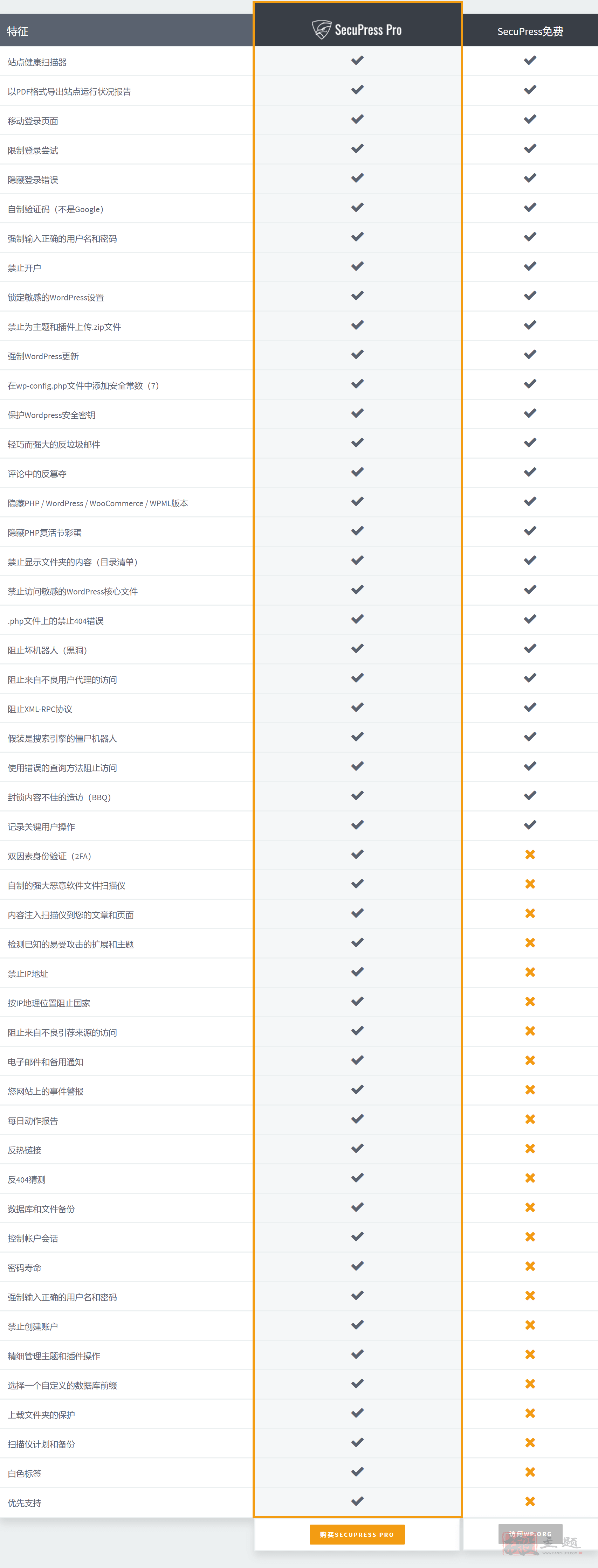 图片[2]-SecuPress Pro完美汉化中文版|专业WordPress漏洞扫描及安全插件介绍-搬主题