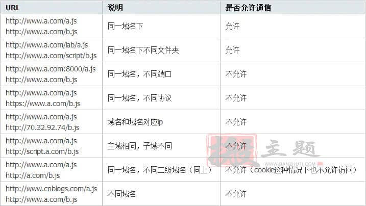 图片[2]-又拍云存储/腾讯云COS/阿里云OSS对象存储的跨域设置详细图文教程-搬主题
