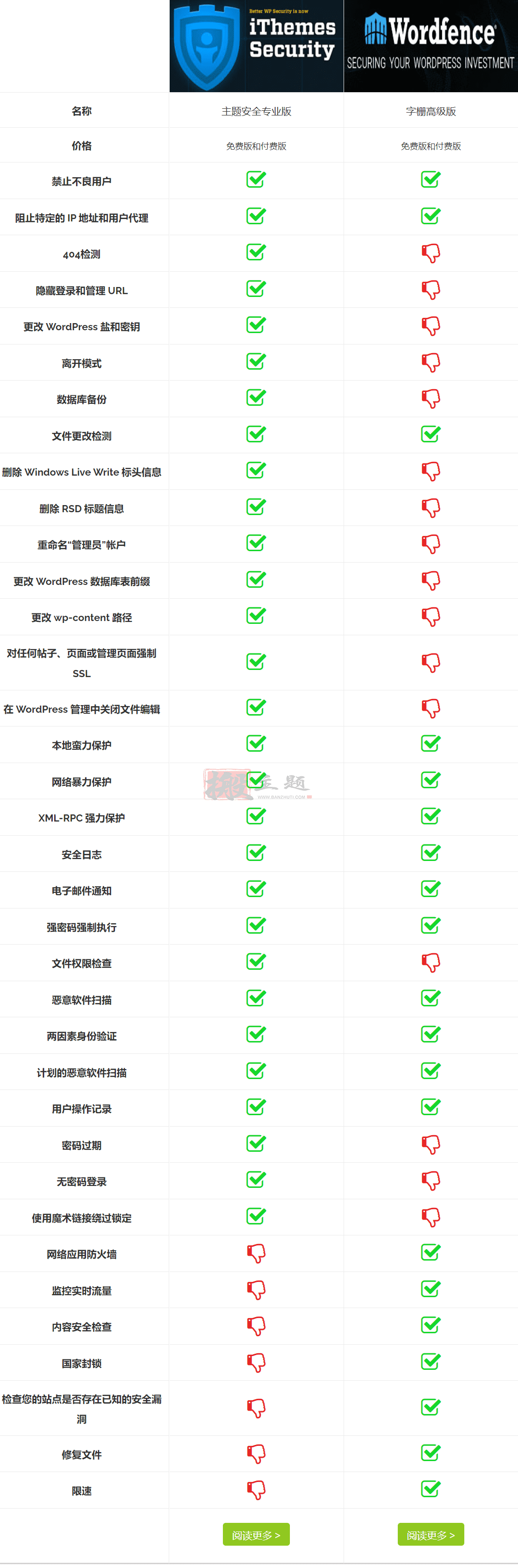 图片[2]-iThemes Security与Wordfence评测比较（2021）哪个是WordPress最好安全防护插件-搬主题