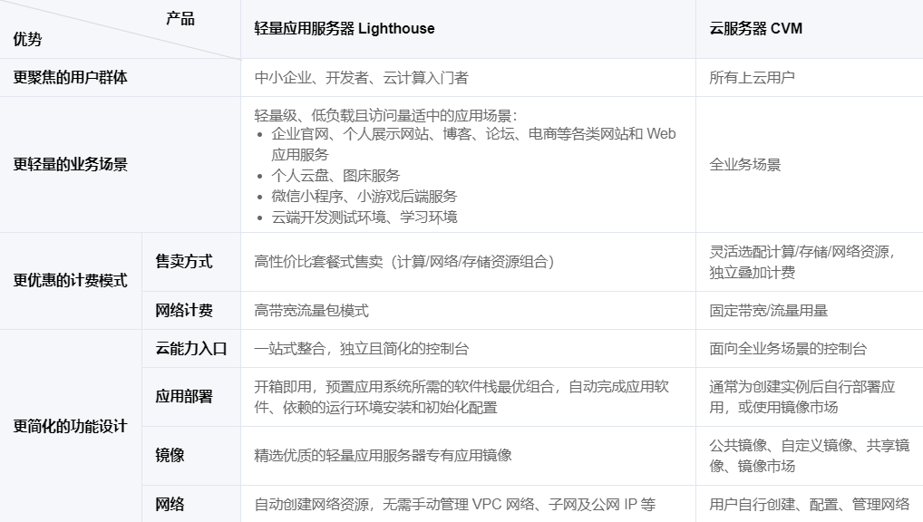 腾讯云轻量应用服务器常见问题汇总-搬主题