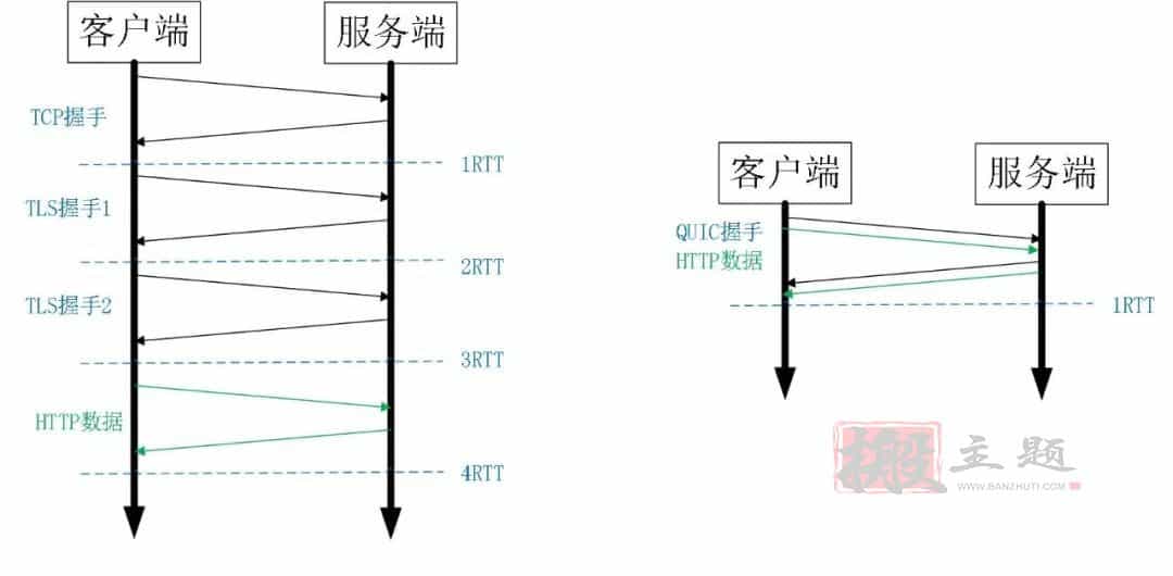 腾讯云CDN开启QUIC图文教程 附简单评测-搬主题