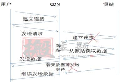 图片[2]-WordPress网站开启CDN后回源导致访问很慢的解决方案-搬主题