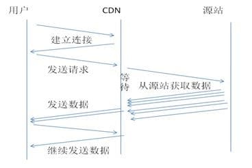 图片[3]-WordPress网站开启CDN后回源导致访问很慢的解决方案-搬主题