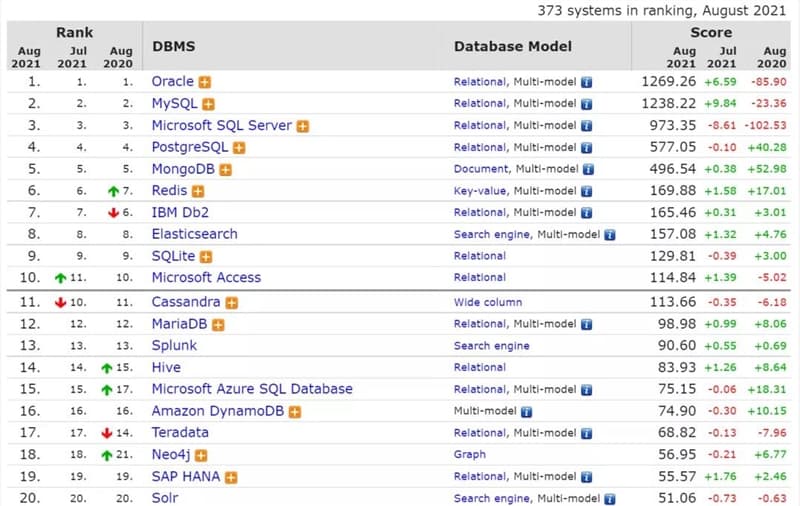 8月数据库排行榜：SQL Server分数下降最多-搬主题