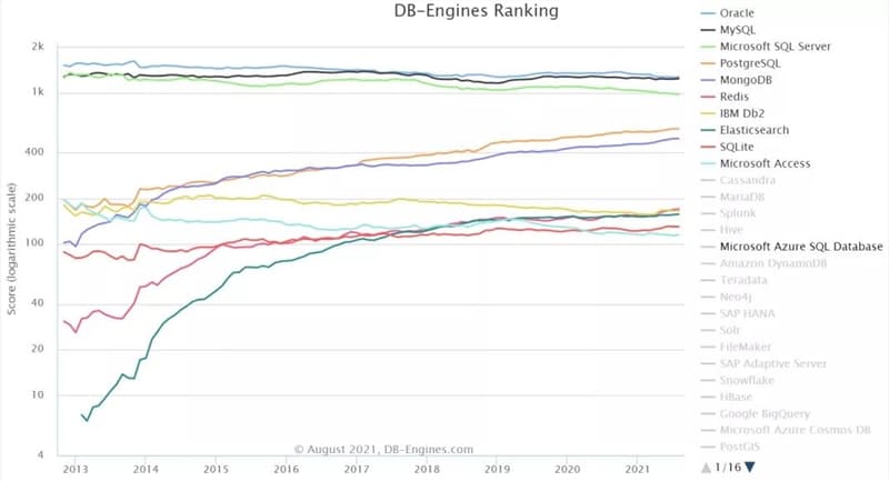 图片[4]-8月数据库排行榜：SQL Server分数下降最多-搬主题