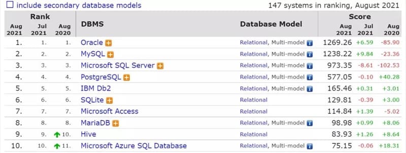 图片[5]-8月数据库排行榜：SQL Server分数下降最多-搬主题