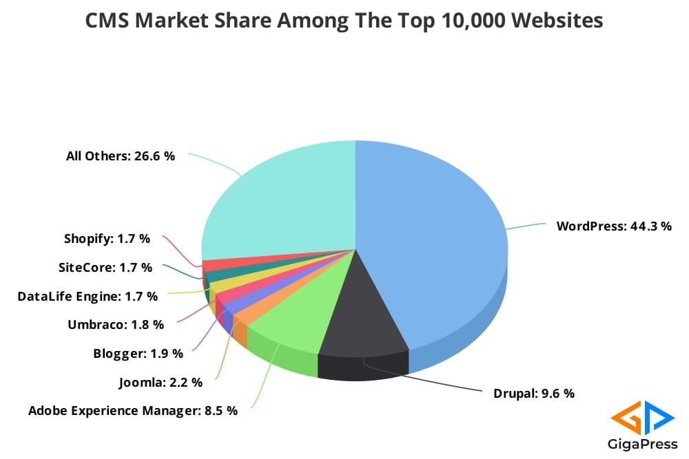 WordPress在前10,000个网站的市场份额中占主导地位-搬主题