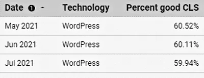 WordPress与Wix：Core Web Vitals的赢家-搬主题