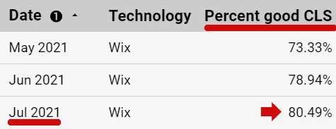 图片[2]-WordPress与Wix：Core Web Vitals的赢家-搬主题