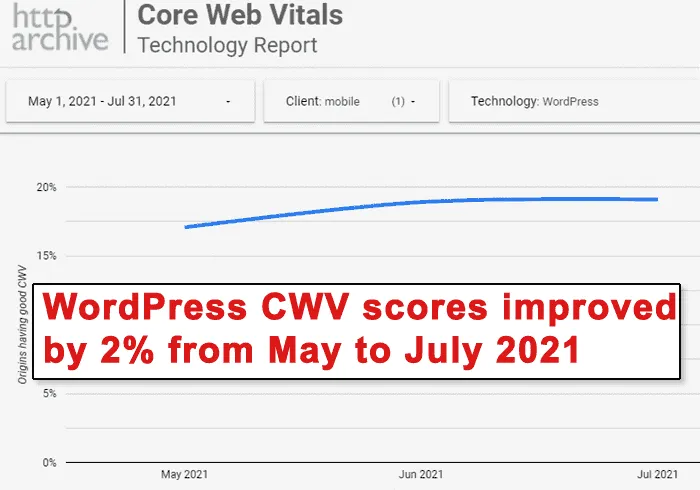 图片[3]-WordPress与Wix：Core Web Vitals的赢家-搬主题
