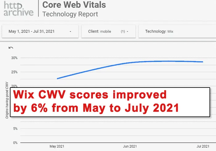 图片[4]-WordPress与Wix：Core Web Vitals的赢家-搬主题