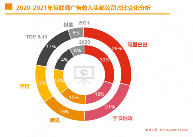 2021 年中国互联网广告数据 阿里巴巴收入超千亿位居首位-搬主题