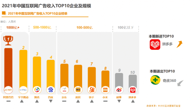图片[2]-2021 年中国互联网广告数据 阿里巴巴收入超千亿位居首位-搬主题