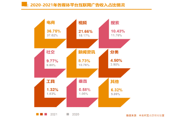 图片[3]-2021 年中国互联网广告数据 阿里巴巴收入超千亿位居首位-搬主题