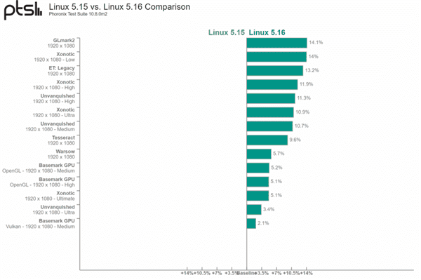 图片[3]-Linux Kernel 5.16内核更新 对于AMD处理器的VPS服务器带来大量性能提升-搬主题