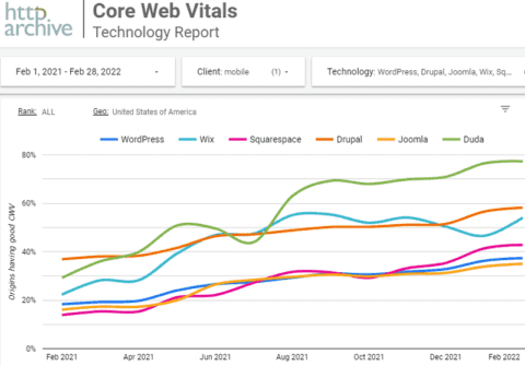 图片[2]-谷歌的Core Web Vitals排名前6的CMS-搬主题