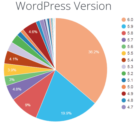 WordPress社区对WordPress 6.0最新版的反馈如何？-搬主题