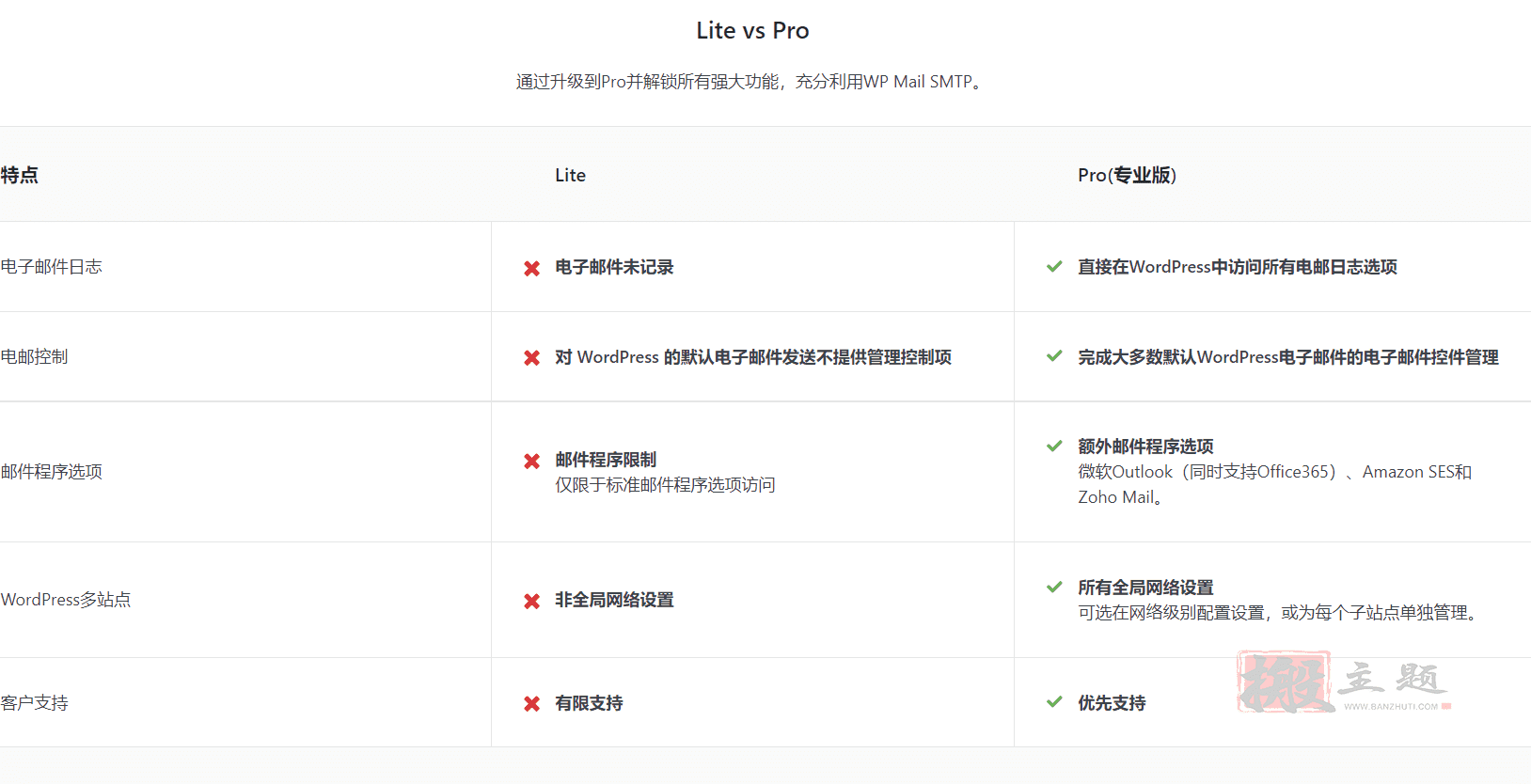 图片[2]-WP Mail SMTP Pro汉化中文版|最流行的邮箱管理设置WordPress邮件发送插件介绍-搬主题