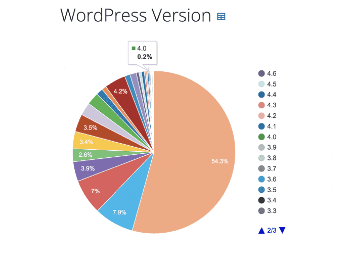 WordPress将在2022年12月前放弃3.7至4.0版本的安全更新-搬主题