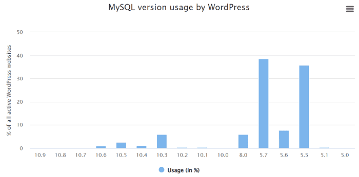WordPress网站使用MySQL数据库版本最多的统计2023-搬主题