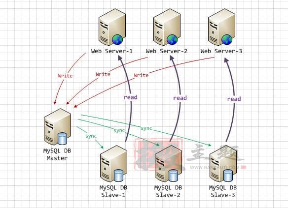网站优化加速之MySQL查询缓存优化/内存管理及优化/MySQL锁问题全解析-搬主题