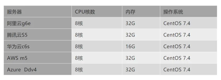 图片[2]-阿里云 腾讯云 华为云 AWS Azure云服务器对比深度评测-搬主题