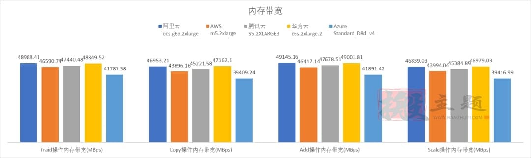 图片[5]-阿里云 腾讯云 华为云 AWS Azure云服务器对比深度评测-搬主题