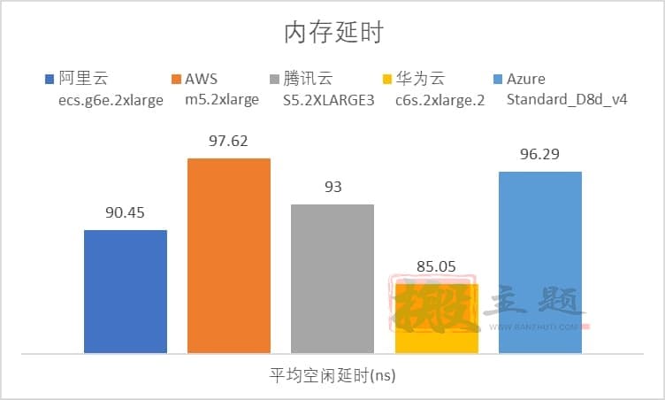 图片[6]-阿里云 腾讯云 华为云 AWS Azure云服务器对比深度评测-搬主题
