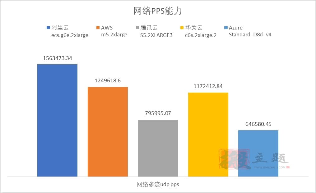 图片[7]-阿里云 腾讯云 华为云 AWS Azure云服务器对比深度评测-搬主题