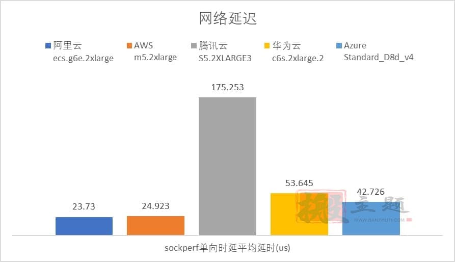 图片[8]-阿里云 腾讯云 华为云 AWS Azure云服务器对比深度评测-搬主题