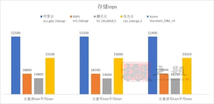 图片[10]-阿里云 腾讯云 华为云 AWS Azure云服务器对比深度评测-搬主题