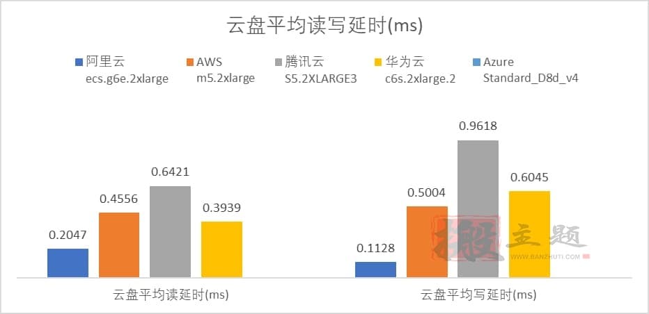 图片[11]-阿里云 腾讯云 华为云 AWS Azure云服务器对比深度评测-搬主题