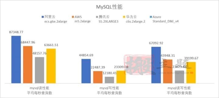 图片[12]-阿里云 腾讯云 华为云 AWS Azure云服务器对比深度评测-搬主题