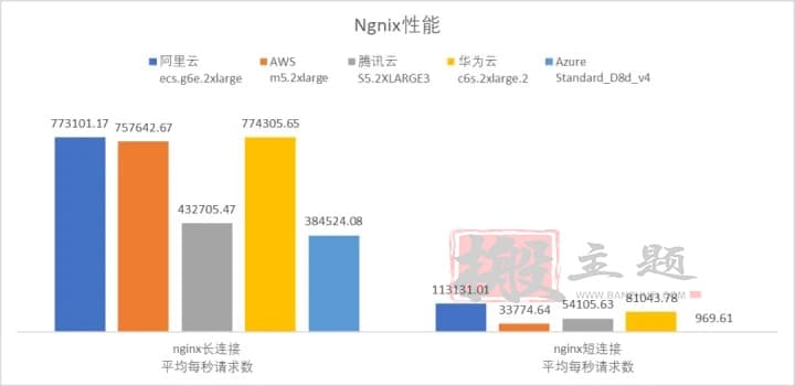 图片[14]-阿里云 腾讯云 华为云 AWS Azure云服务器对比深度评测-搬主题