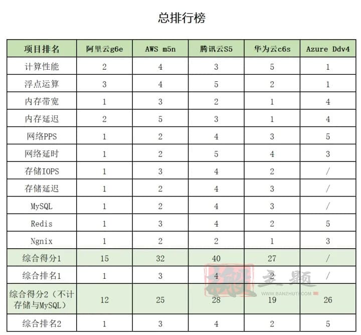 图片[15]-阿里云 腾讯云 华为云 AWS Azure云服务器对比深度评测-搬主题