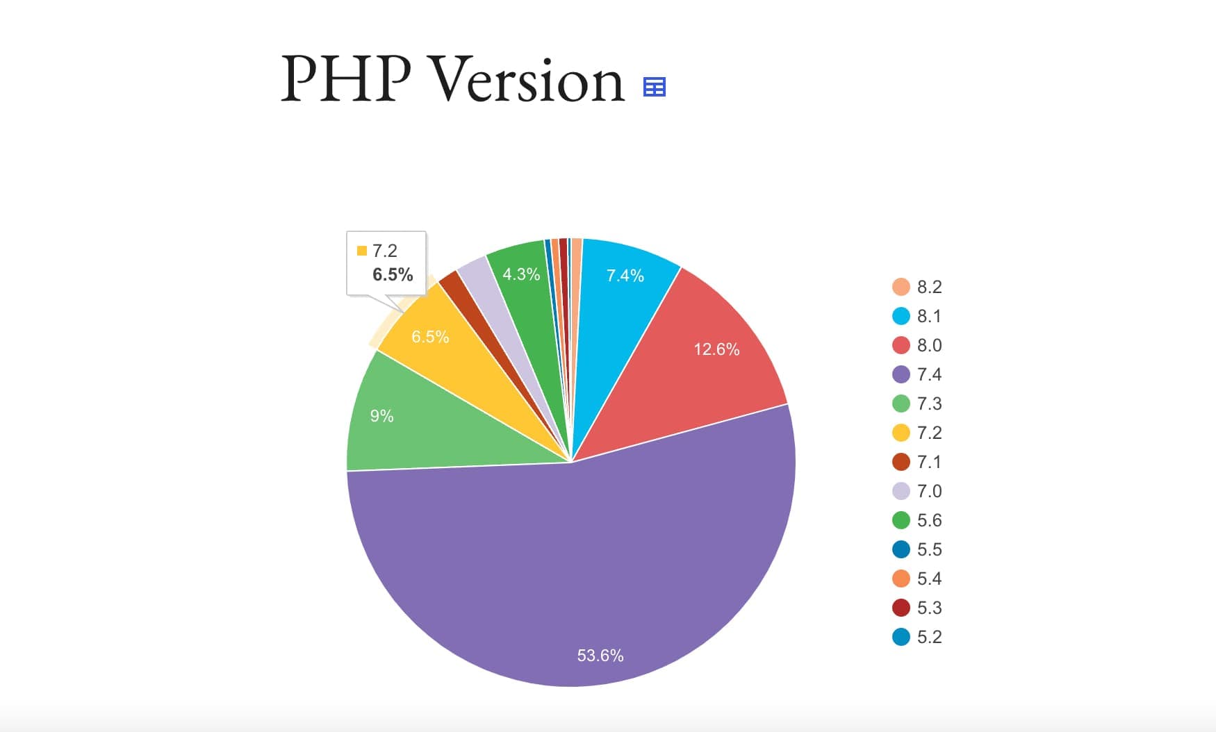 图片[2]-Yoast SEO插件20.5版本放弃对PHP 5.6 7.0和7.1的支持-搬主题