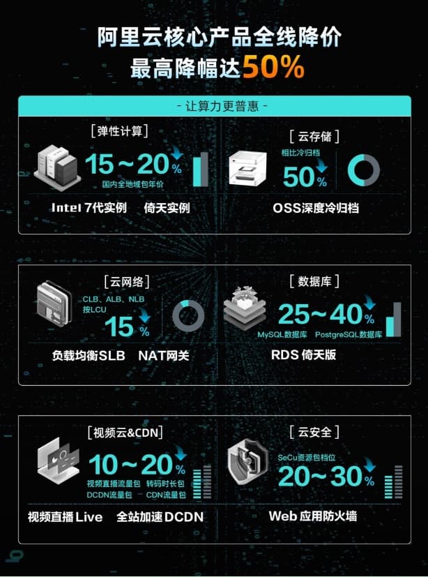 图片[2]-阿里云最大降价 核心产品价格全线下调15％至50％-搬主题