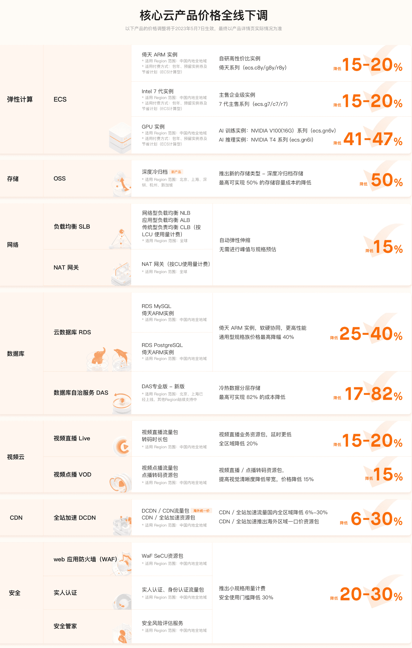 图片[3]-阿里云最大降价 核心产品价格全线下调15％至50％-搬主题