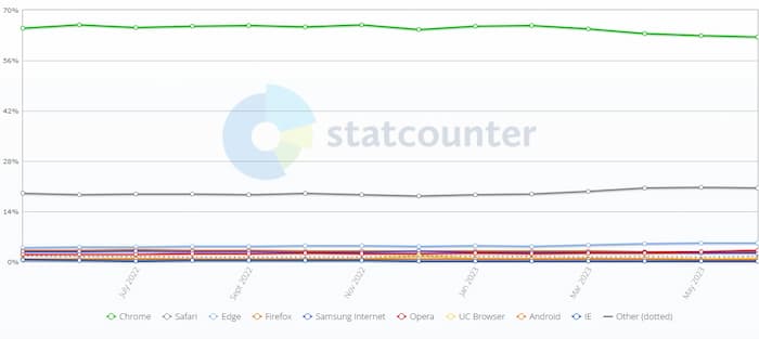 全球6月浏览器份额统计 Chrome第一占62.55% Safari位居第二-搬主题