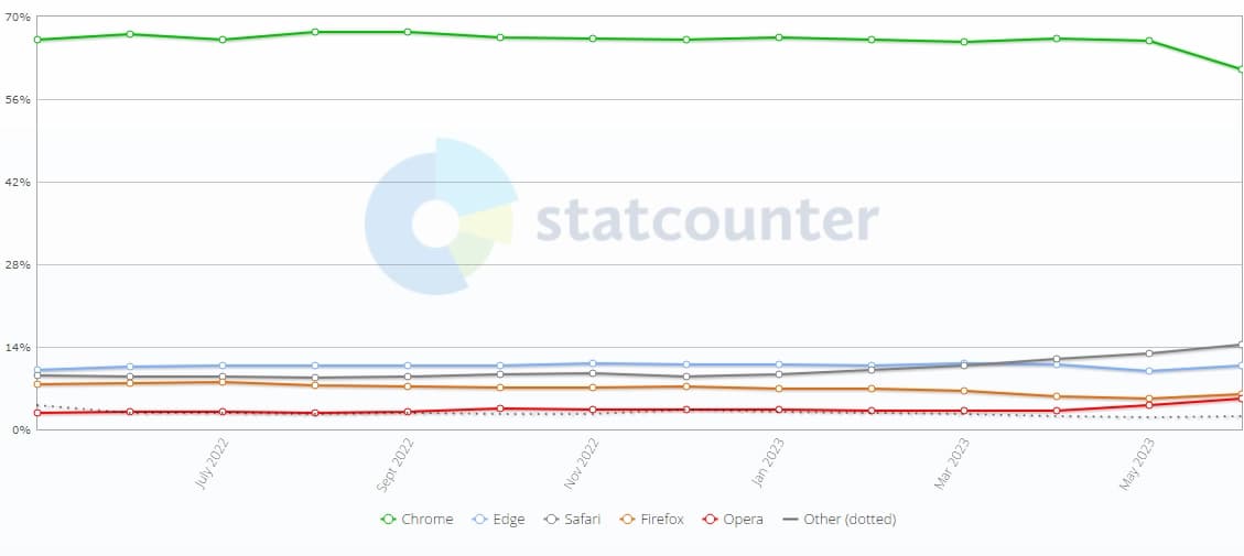 图片[2]-全球6月浏览器份额统计 Chrome第一占62.55% Safari位居第二-搬主题