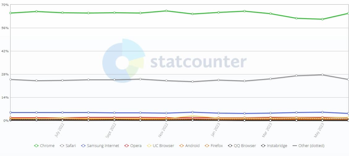 图片[3]-全球6月浏览器份额统计 Chrome第一占62.55% Safari位居第二-搬主题