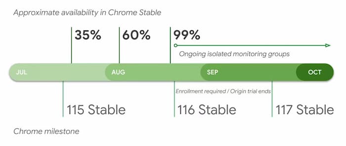 消除第三方浏览器Cookie 谷歌Chrome浏览器下周开始启用Privacy Sandbox-搬主题