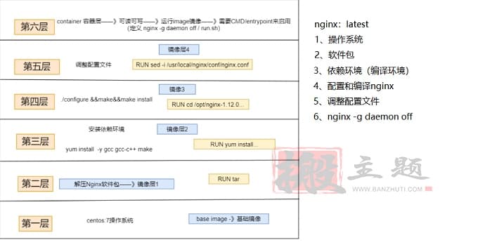 使用Dockerfile创建WordPress镜像图文教程-搬主题