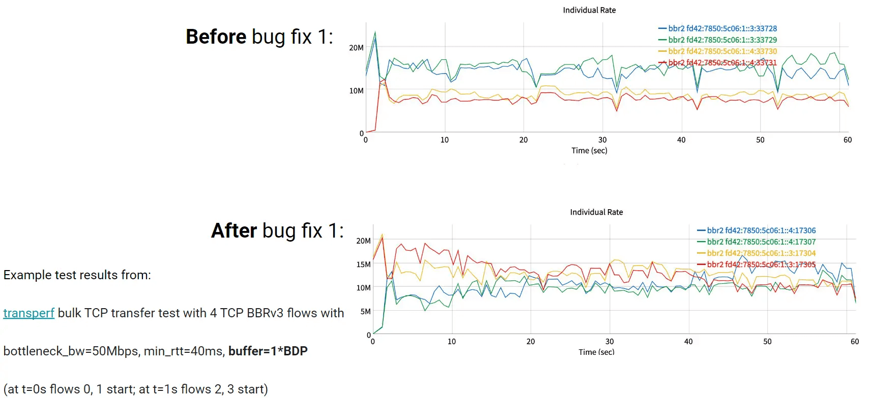 图片[2]-网络提速TCP拥塞控制算法BBRv3表现出色 本月提交到Linux内核主线-搬主题
