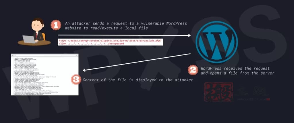 文件包含漏洞攻击介绍及WordPress网站防护办法-搬主题