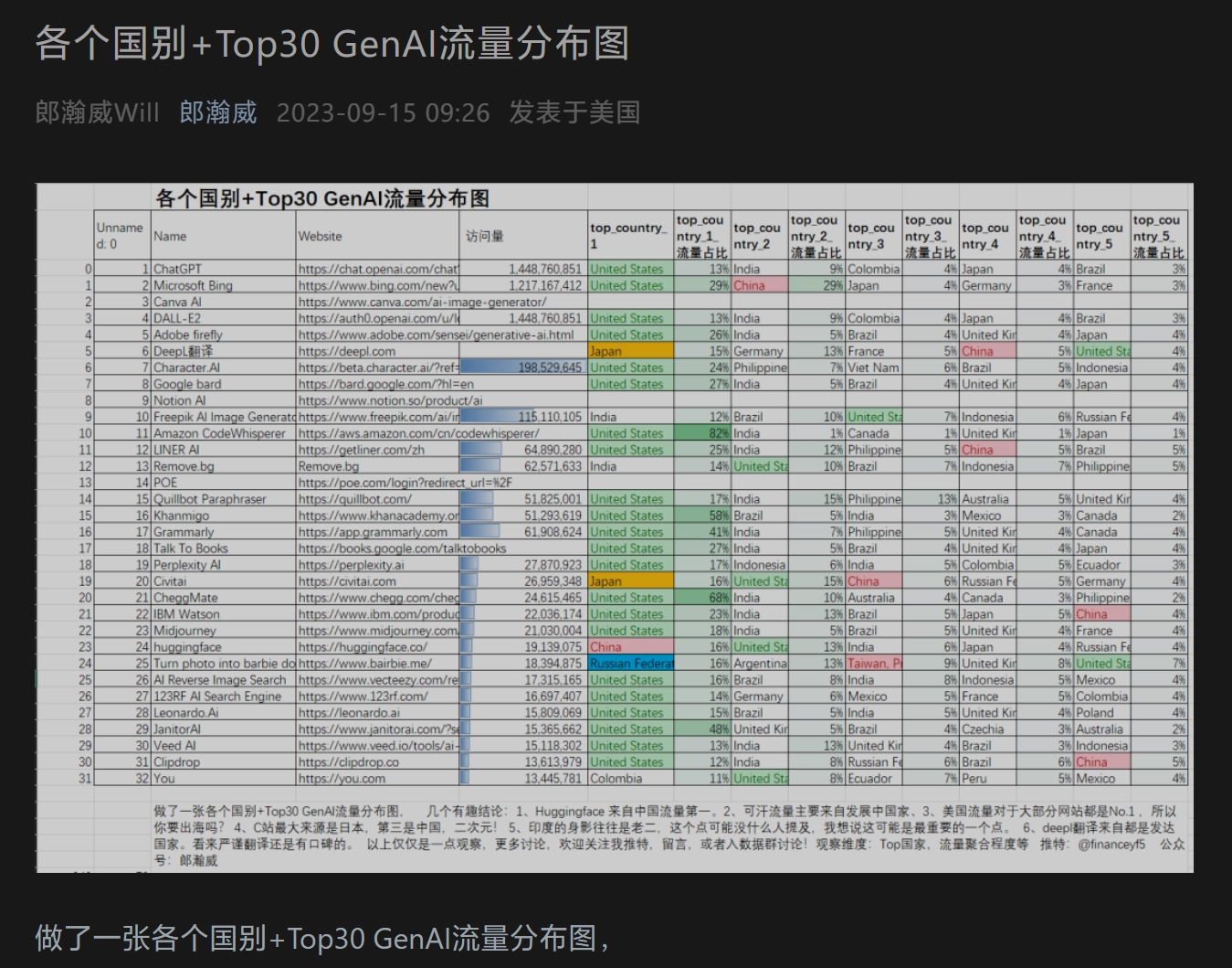 图片[2]-Top30 GenAI各国流量分布图 Huggingface中国访问量第一 ChatGPT最多人用-搬主题