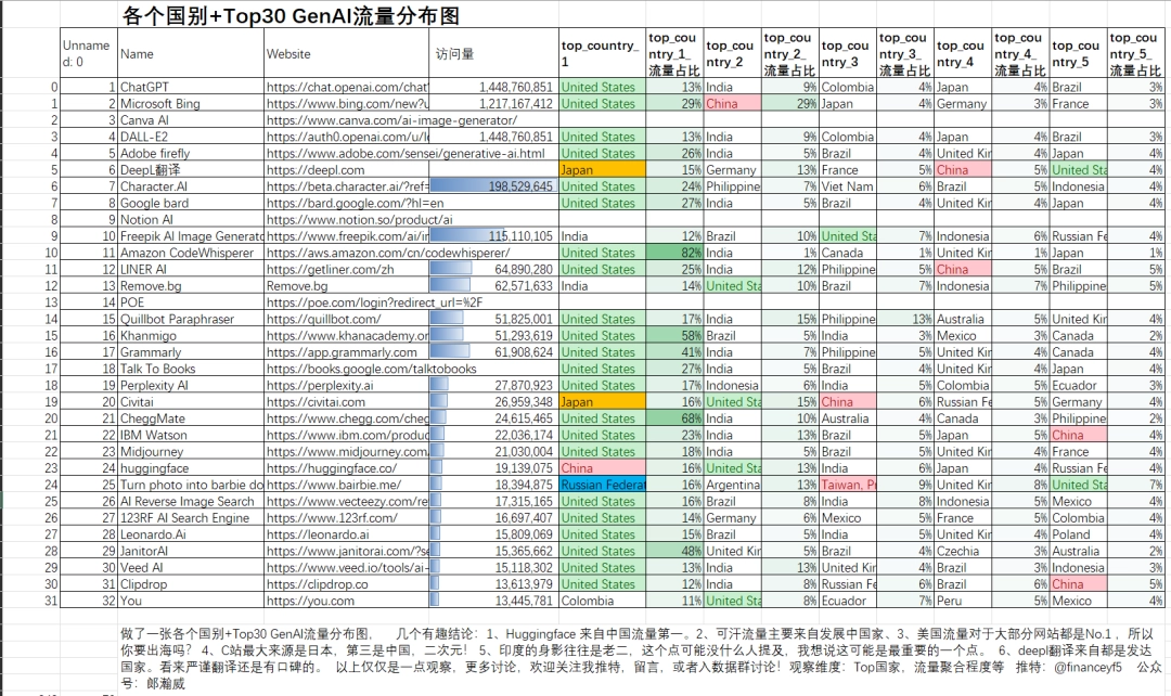 图片[3]-Top30 GenAI各国流量分布图 Huggingface中国访问量第一 ChatGPT最多人用-搬主题