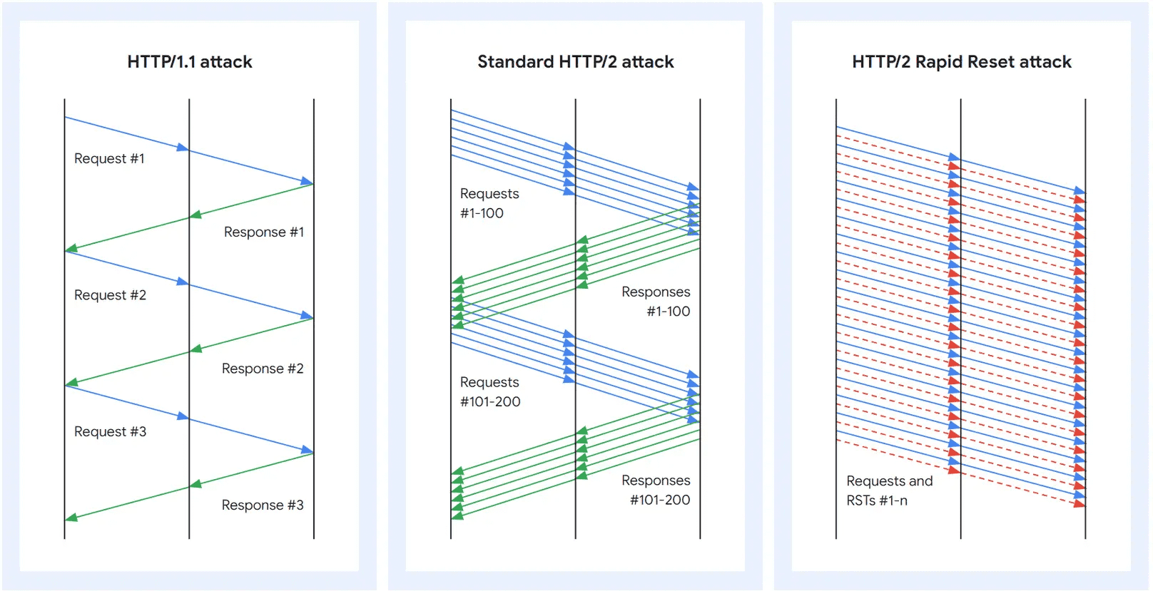 图片[2]-HTTP/2’Rapid Reset’漏洞 谷歌今年8月击退最大规模DDoS攻击-搬主题