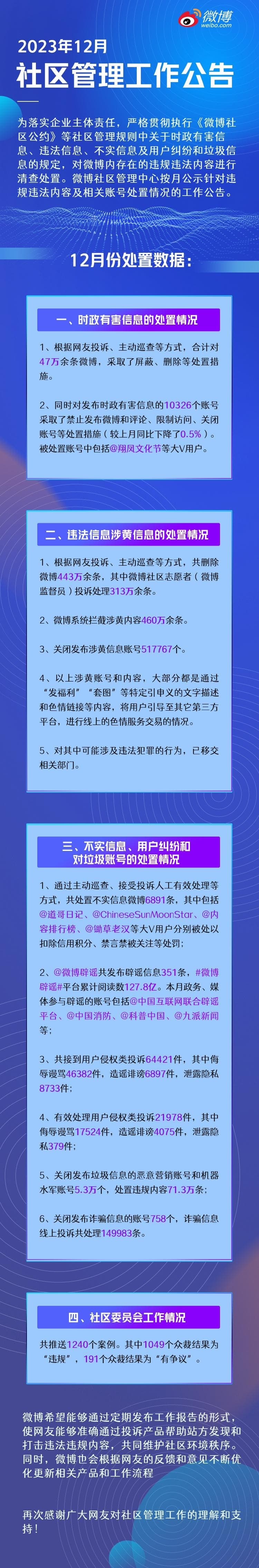 图片[2]-微博12月已关闭恶意营销、机器水军账号5.3万个 其中拦截涉黄内容460万余条-搬主题